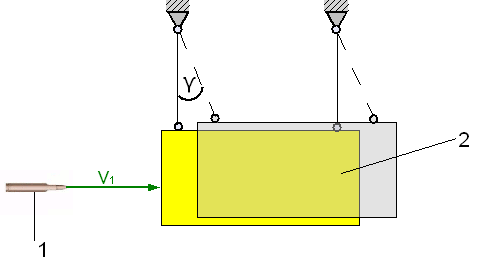 Ballistische Untersuchung